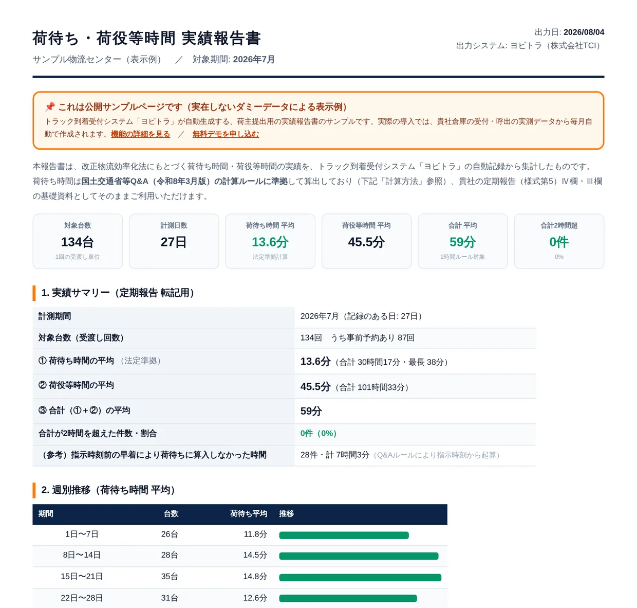 荷主提出用 実績報告書の実物画面（サンプルデータによる表示例）— 対象台数・荷待ち時間平均・荷役等時間平均などのKPIと定期報告転記用サマリー