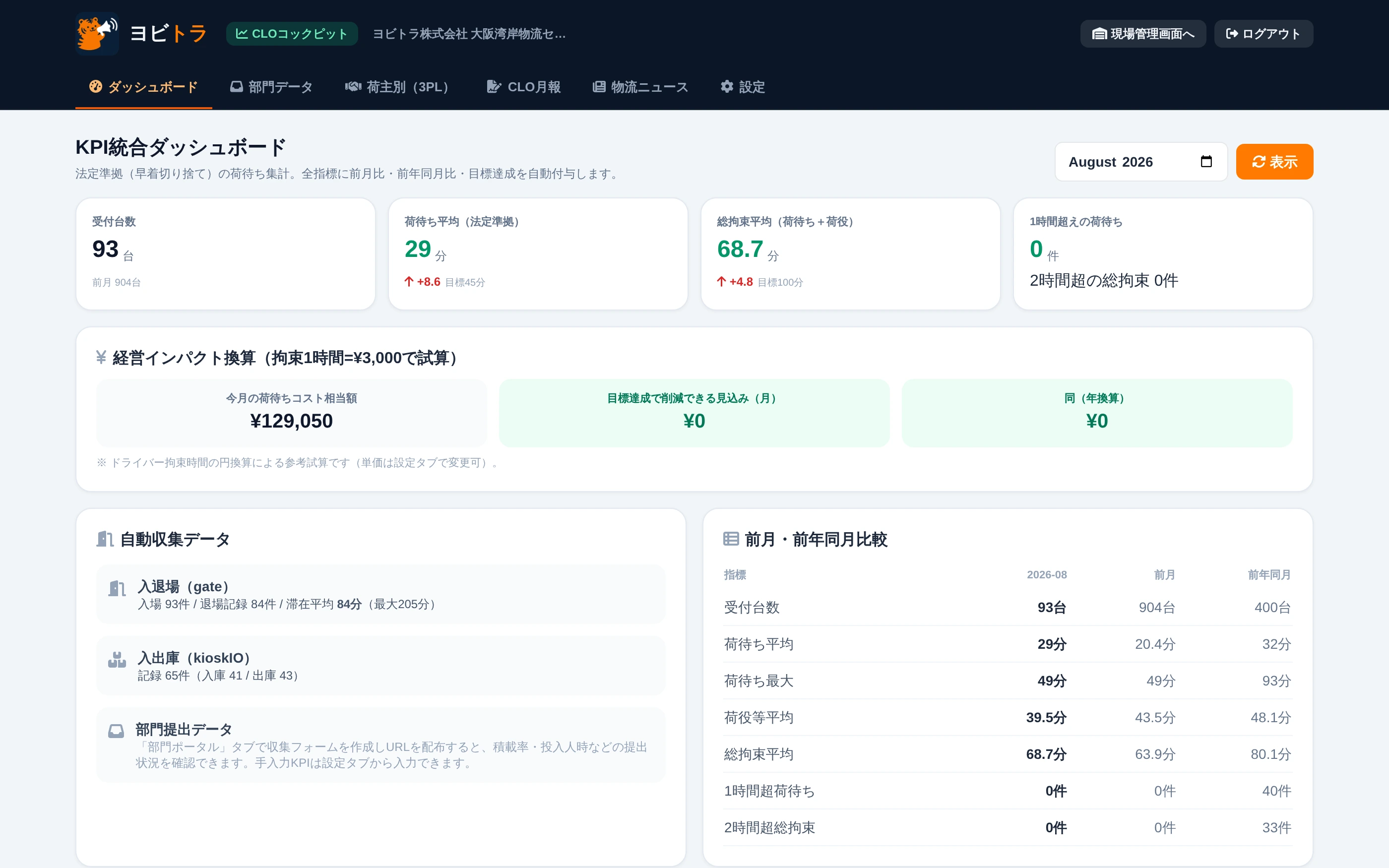 CLOコックピットのKPI統合ダッシュボード実画面:荷待ち平均・総拘束時間・2時間超件数と前月比・前年同月比・経営インパクト試算を自動集計