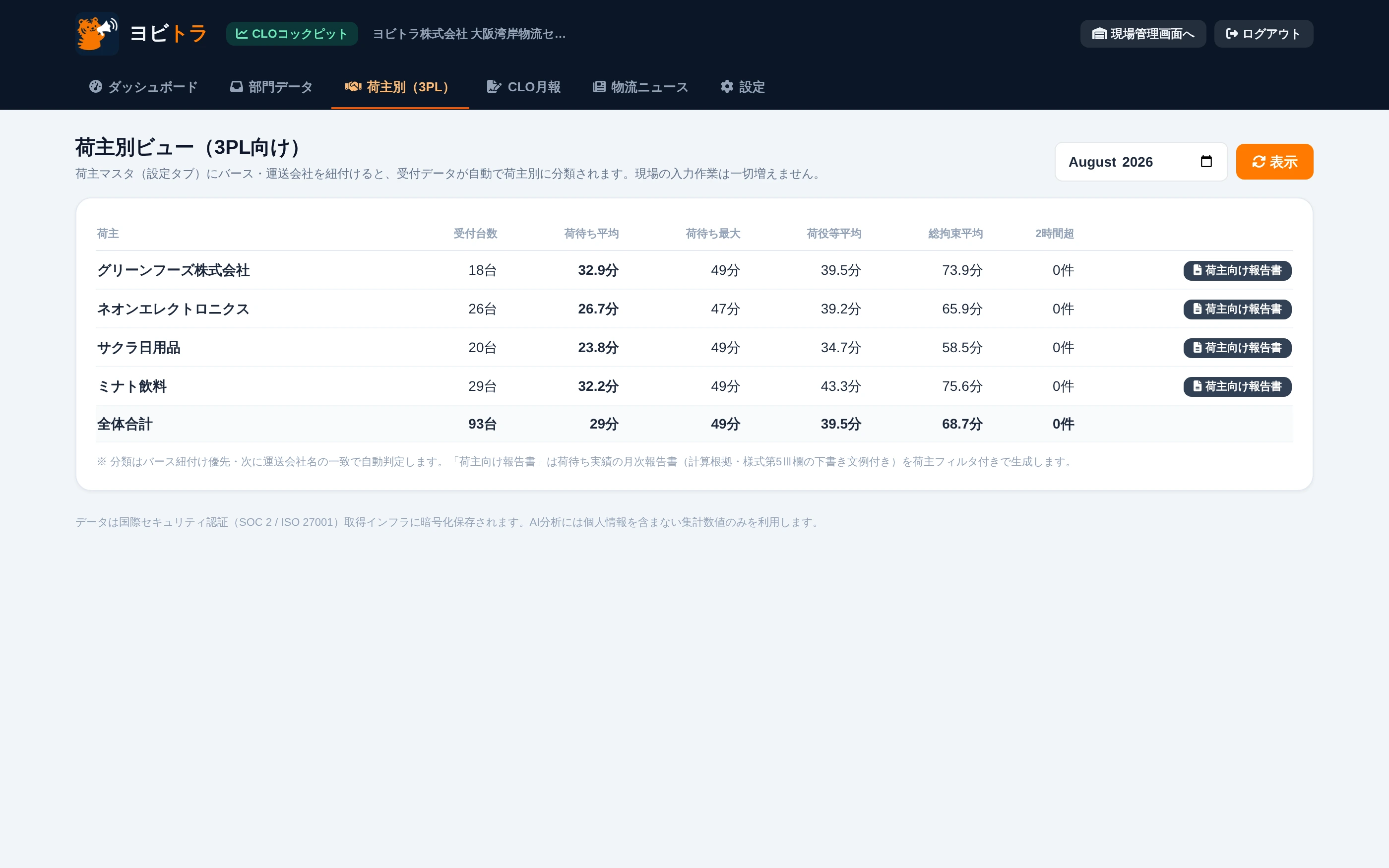 CLOコックピットの荷主別KPI実画面:3PL向けに受付データを荷主別に自動分類し、荷主ごとの荷待ち・件数を比較表示
